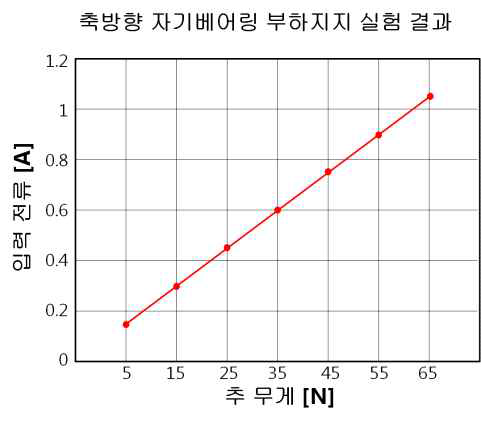 축 방향 자기베어링 부하지지력 테스트 결과