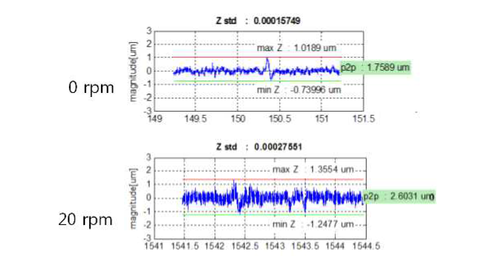 회전 구동 전(0RPM)과 후(20RPM) 축 방향 실시간 변위 데이터 비교