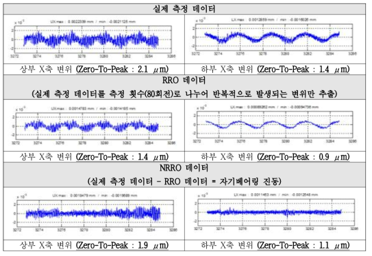 베어링 진동 성분을 추출 하기 위한 과정