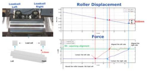 자기베어링이 적용된 롤러의 자동정렬 결과
