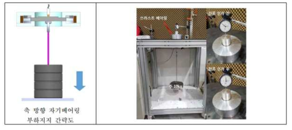 축 방향 자기베어링 부하지지 성능 시험 구성
