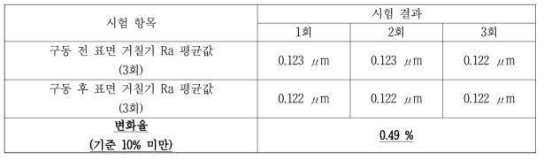 표면 거칠기 측정 결과 정리