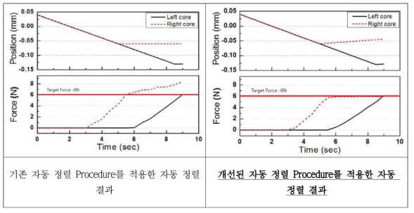 기존 자동 정렬 Procedure와 개선된 자동 정렬 Procedure를 적용한 자동 정렬 결과 비교