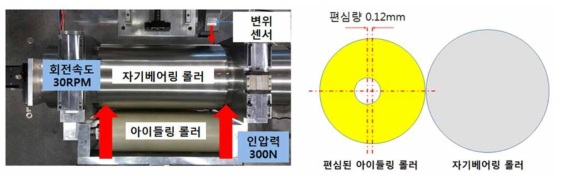 극한 편심 조건에서의 자기베어링 성능 시험을 위한 구성