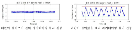 아이들링 롤러의 극한 편심에 의한 외란 적용 전-후 자기베어링 롤러 진동