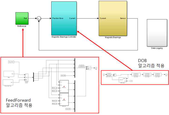 진동 저감 알고리즘 적용된 자기베어링 제어 블록 다이어그램