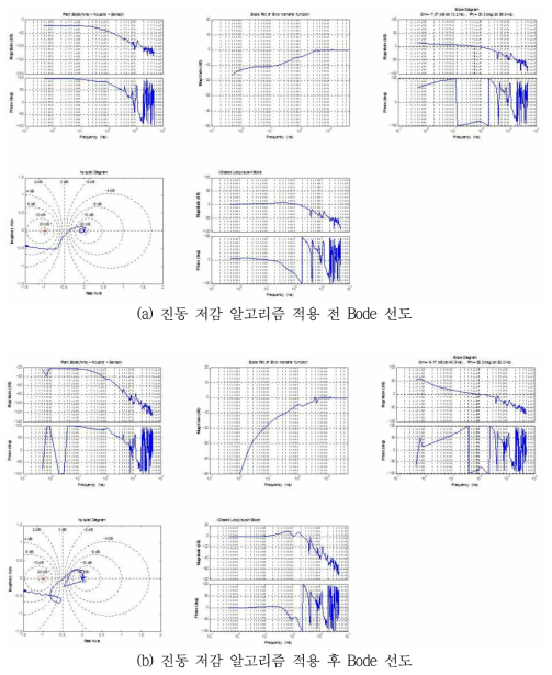 진동 저감 알고리즘 적용 전-후 비교 자기베어링 안정성 보데(Bode) 선도