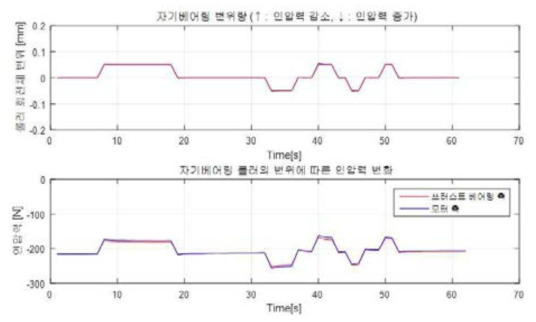 자기베어링을 통한 롤러 회전체의 변위에 따른 인압력의 변화