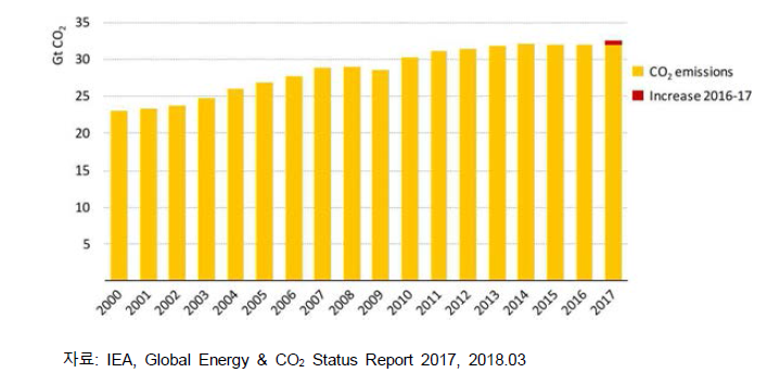 전 세계 에너지 관련 CO2 배출량