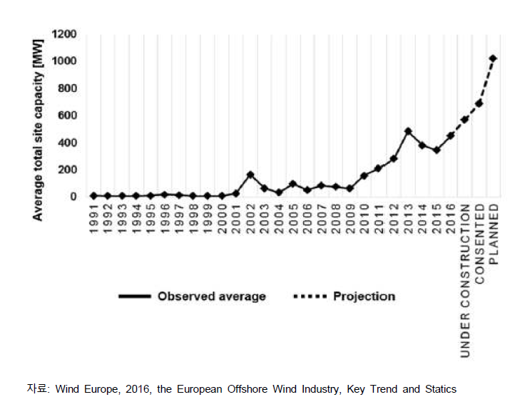 유럽의 연도별 풍력단지 평균 규모