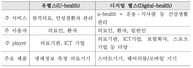 의료-ICT 융합의 트렌드 변화 및 특징