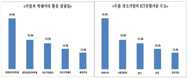 국내 빅데이터 생태계 현황 ※ 출처 : 한국데이터진흥원 보고서(’18.3), 한국무역협회 보고서(’17.12)