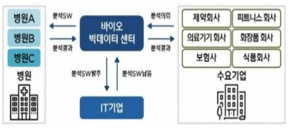 분산형 바이오 빅데이터 모델