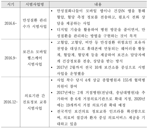 디지털 헬스케어 관련 주요 정부 시범사업