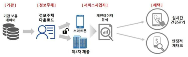 MyData 개요 (정보주체가 기관으로부터 자기정보를 직접 내려 받아 활용하는 방식)