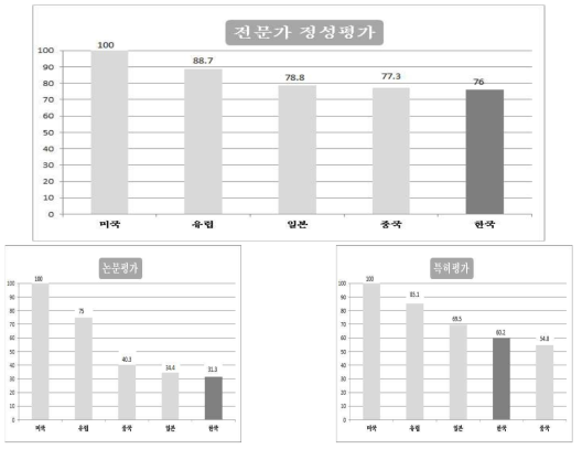 빅데이터·클라우드 기술수준 평가결과(`18.2, IITP)