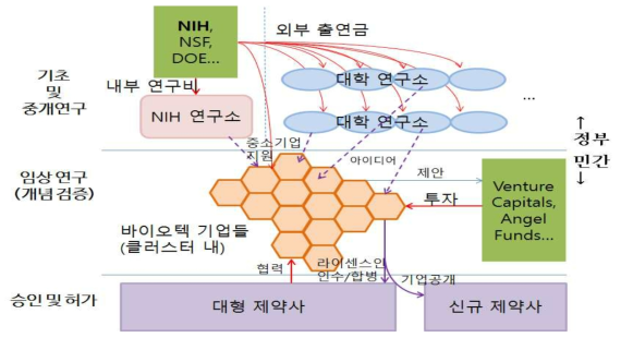 바이오 클러스터의 협력적 혁신 생태계 모형