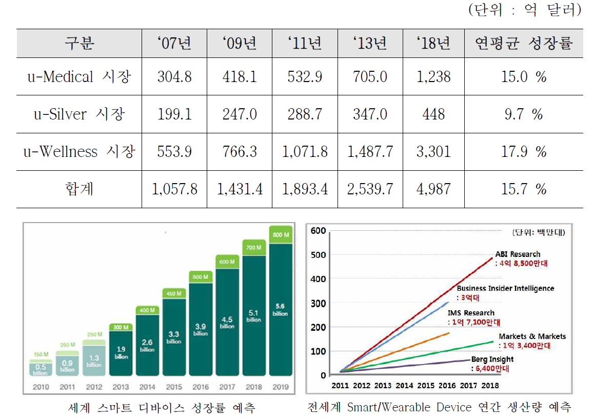 세계 Healthcare 시장 분석