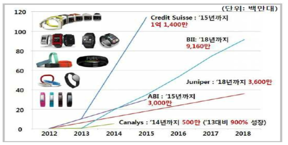 Smart Watch 연간 판매량 리서치 예측 비교