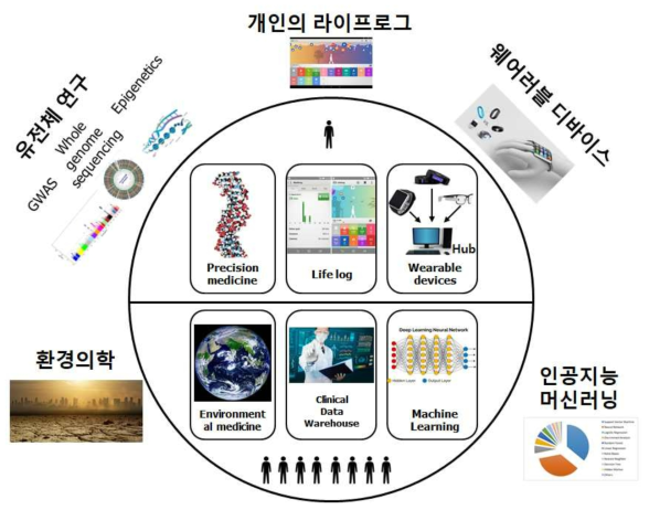 국가검진결과와 개인별 질병원인이 통합된 디지털마커 발굴 및 공공형 모바일 헬스측정 기반 구축 요약