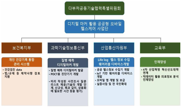 부처간 역할분담