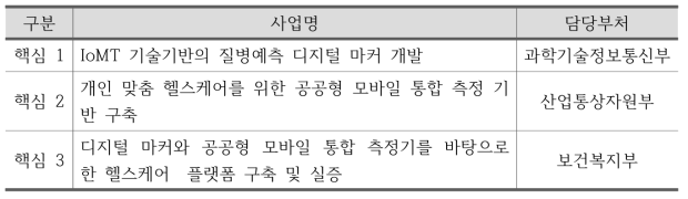 부처별 담당 핵심과제(예상)