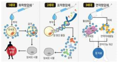 항암제별 비교 자료 : “암 치료의 진화… 면역 항암제 속속 등장”. 한국일보. 2015.04.16