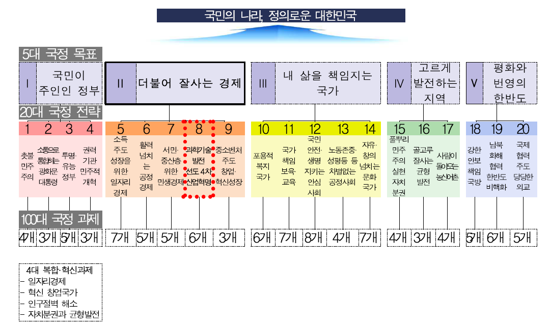 정부 100대 국정과제(2017~2021) 자료 : 대한민국 정부. (2017).100대 국정과제 수정인용