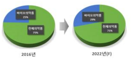 바이오의약품 시장비중 변화 자료 : 한국바이오의약품협회 홈페이지(http://www.kobia.kr/) 재구성