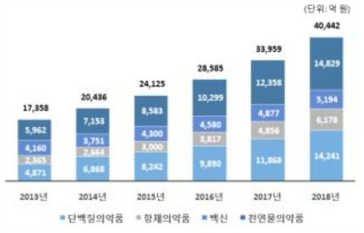 바이오의약품 국내 시장 규모 자료 : 중소기업청(2016), 중소기업기술로드맵(2016-2018)