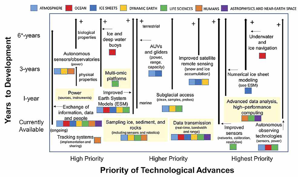 Antarctic Roadmap Challenges(COMNAP, 2016)