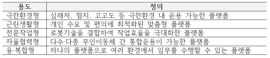 무인이동체 5대 용도별 플랫폼 정의