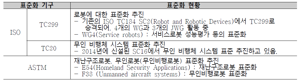 국제 표준화 동향