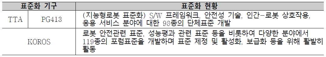 국내 표준화 동향