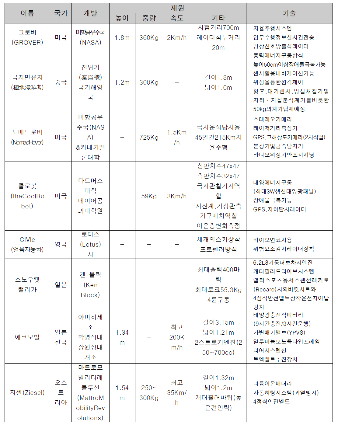 국외 탐사 로봇 및 이동차량 spec