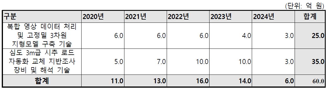 극한지 지형 및 지반정보화 기술 개발 사업비 투입 계획