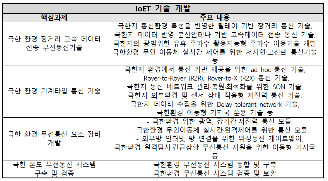 IoET 기술 개발 주요 내용