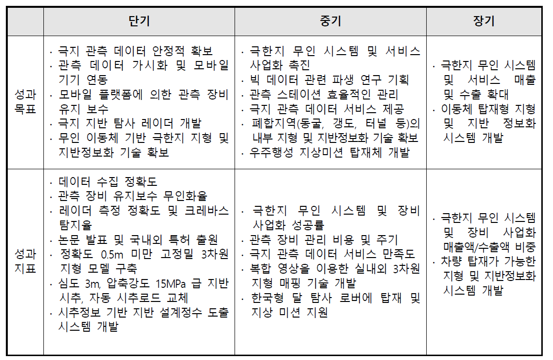 극한지 협동 이동체 시스템 성과목표 및 성과지표(안)