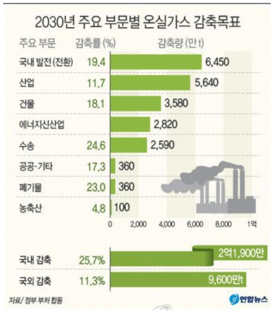 2030년 주요 부문별 온실가스 감축목표(출처: 정부 부처 합동, 연합뉴스)