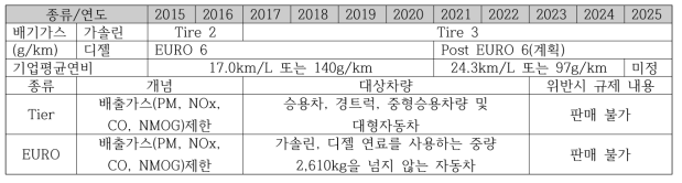 국내 자동차 연비 및 배기가스 규제