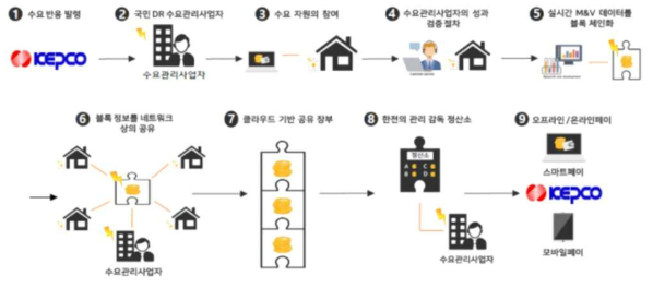 블록체인 기반 에너지 정보 서비스 플랫폼 예시(출처: 한국전력)