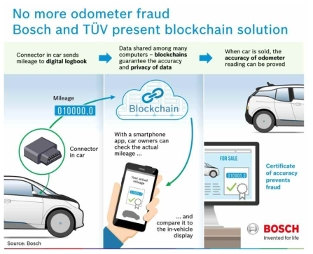 블록체인 기술을 적용한 주행거리 변조방지 기술(출처: 보쉬)