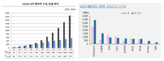 Global xEV 배터리 수요/공급 추이(좌) 및 xEV 배터리 경쟁 구도(우)