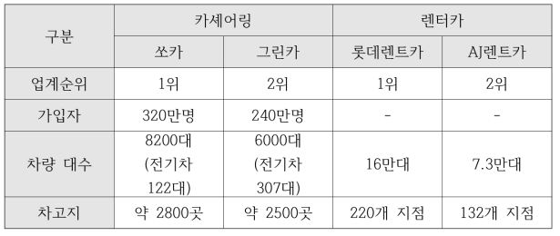 카셰어링 현황 및 비교