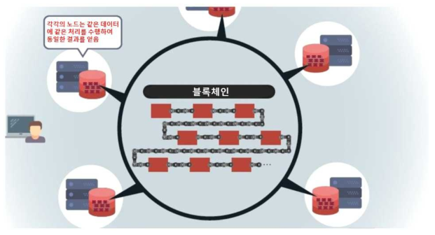 블록체인의 개념도(출처: Nikkei XTECH)