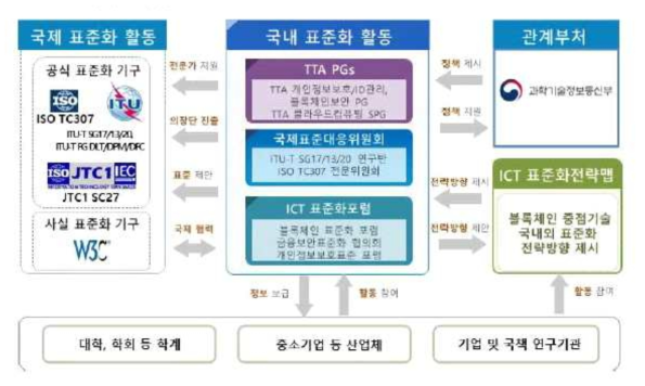 ICT 표준화 전략맵 (출처: ICT 표준화 전략맵 ver2018)