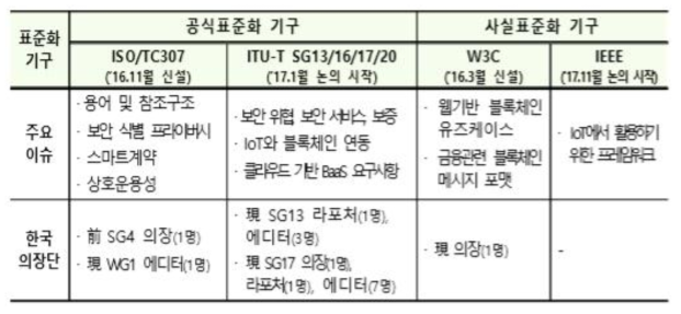 블록체인 관련 국제 표준화 동향