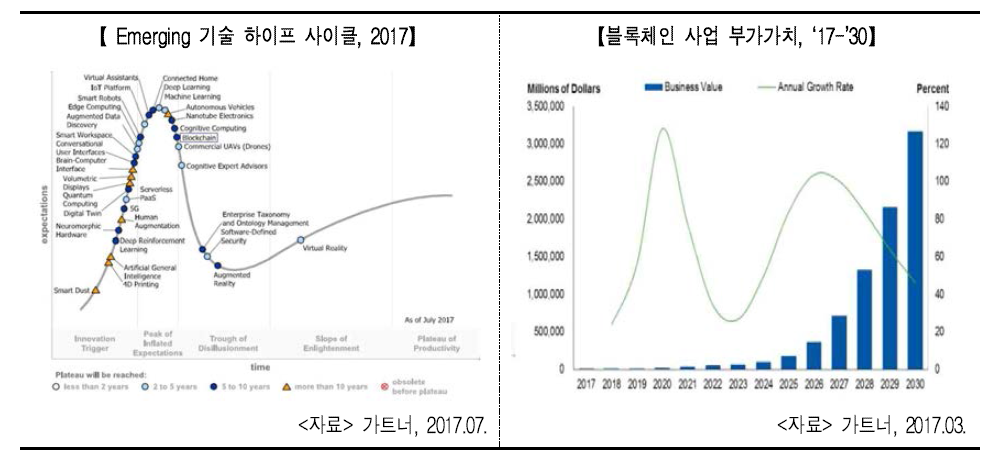 가트너의 Emerging 기술 하이프 사이클(좌) 및 블록체인 사업 부가가치(우)