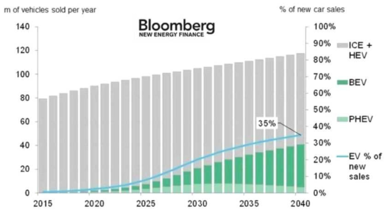 세계 전기자동차 판매량 현황 및 전망 (출처 : Bloomberg, New Energy Finance 2016)