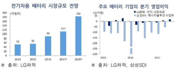 전기차용 배터리 시장규모 전망과 주요 배터리 기업의 분기 영업이익